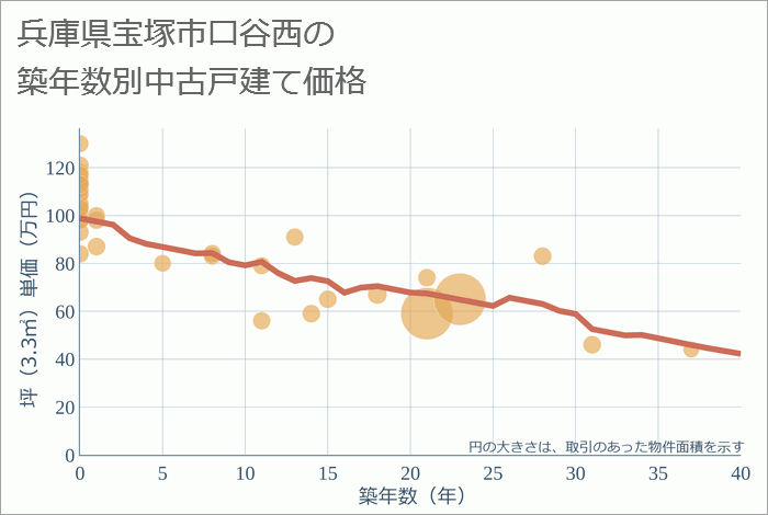 兵庫県宝塚市口谷西の築年数別の中古戸建て坪単価