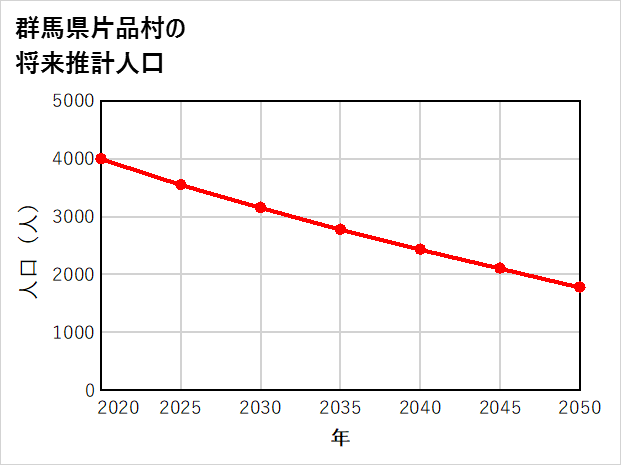 片品村の将来推計人口