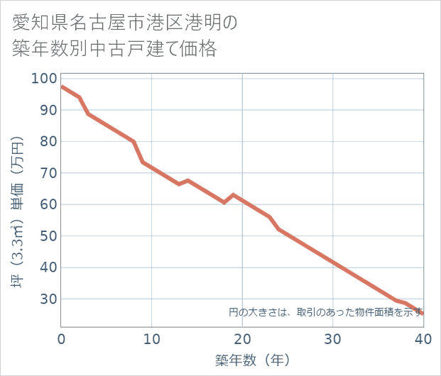 愛知県名古屋市港区港明の築年数別の中古戸建て坪単価