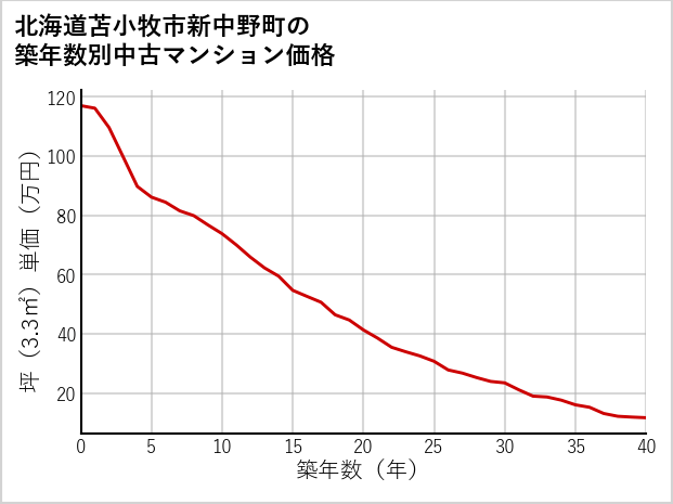 北海道苫小牧市新中野町の築年数別の中古マンション坪単価