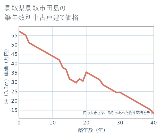 鳥取県鳥取市田島の築年数別の中古戸建て坪単価