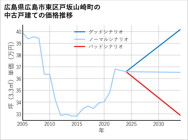 広島県広島市東区戸坂山崎町の中古戸建て価格推移