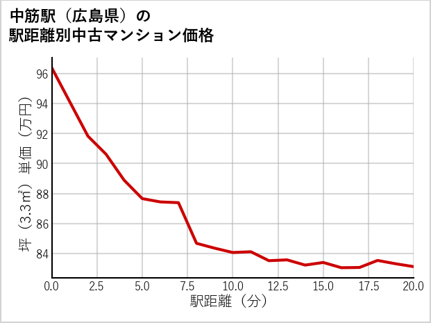 中筋駅（広島県）の徒歩距離別の中古マンション坪単価