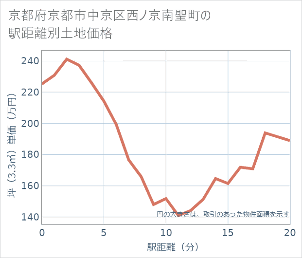 京都府京都市中京区西ノ京南聖町の徒歩距離別の土地坪単価