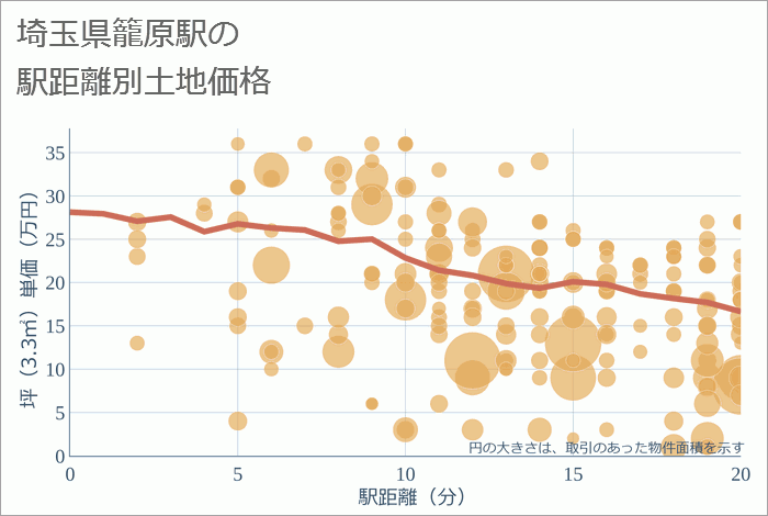 籠原駅（埼玉県）の徒歩距離別の土地坪単価