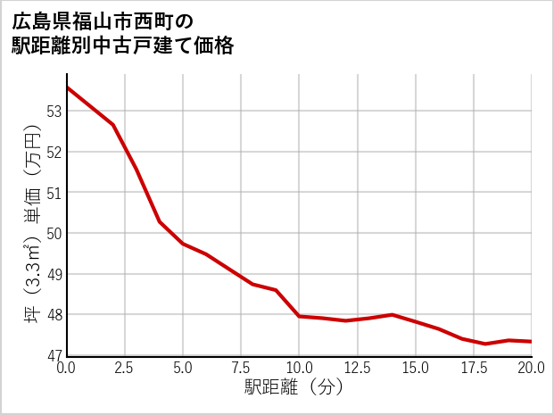 広島県福山市西町の徒歩距離別の中古戸建て坪単価
