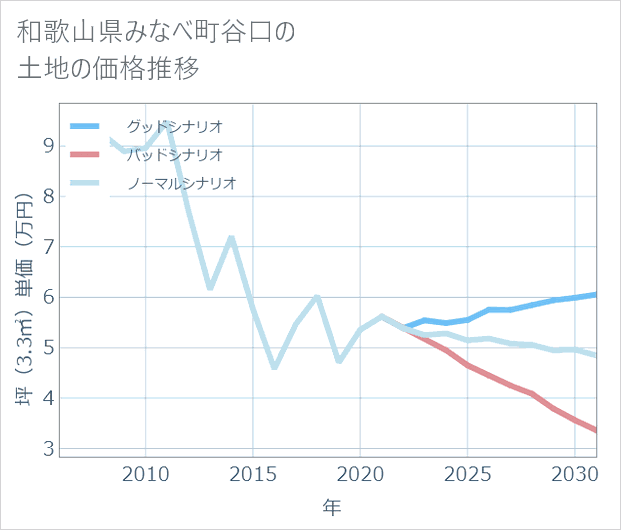 和歌山県みなべ町谷口の土地価格推移