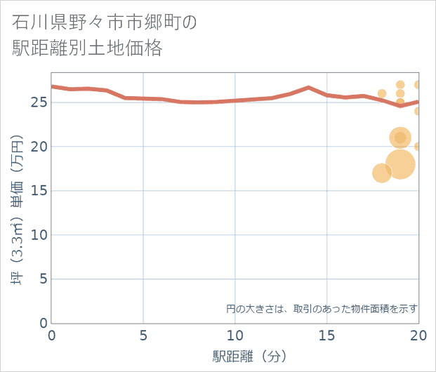 石川県野々市市郷町の徒歩距離別の土地坪単価