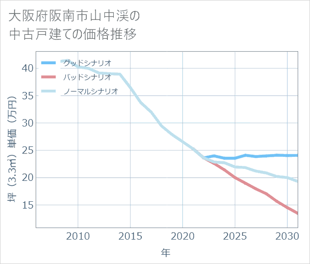大阪府阪南市山中渓の中古戸建て価格推移