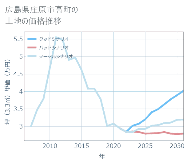 広島県庄原市高町の土地価格推移