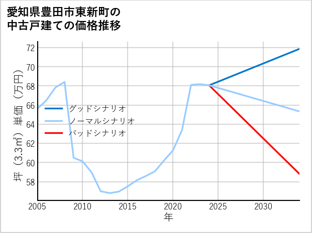 愛知県豊田市東新町の中古戸建て価格推移
