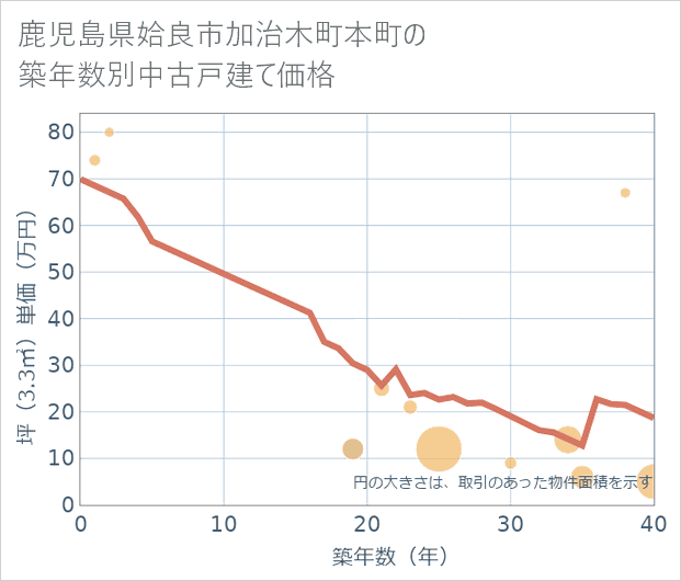 鹿児島県姶良市加治木町本町の築年数別の中古戸建て坪単価