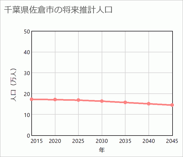 佐倉市の将来推計人口