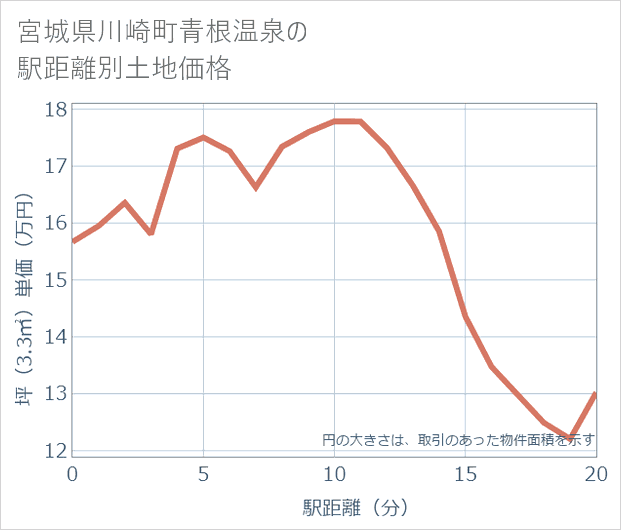 宮城県川崎町青根温泉の徒歩距離別の土地坪単価