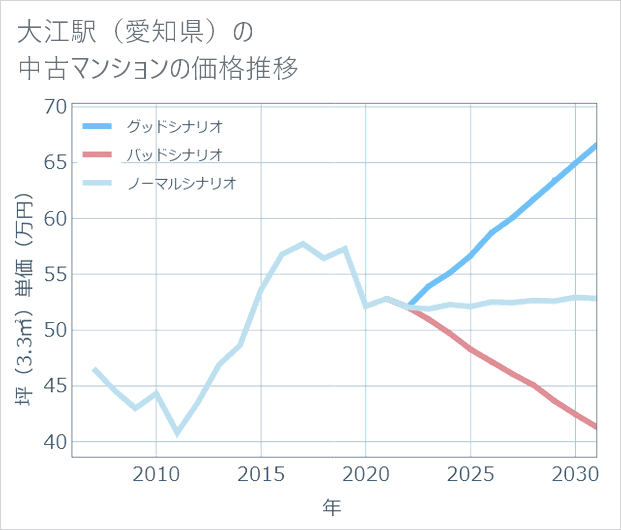 大江駅(愛知県)の中古マンション価格推移