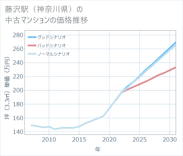 藤沢駅(神奈川県)の中古マンション価格推移