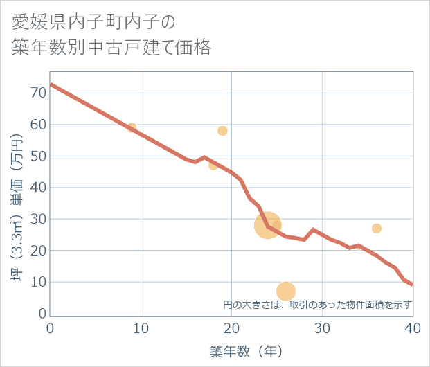愛媛県内子町内子の築年数別の中古戸建て坪単価