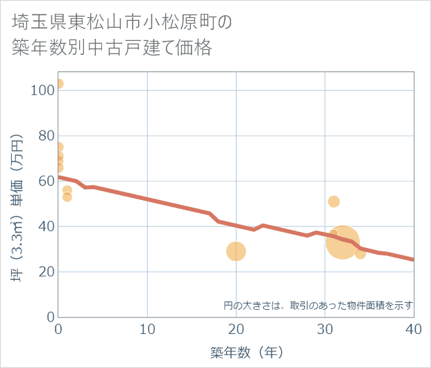 埼玉県東松山市小松原町の築年数別の中古戸建て坪単価