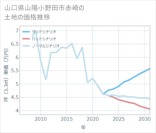山口県山陽小野田市赤崎の土地価格推移