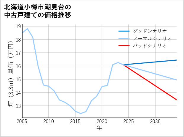 北海道小樽市潮見台の中古戸建て価格推移