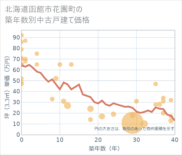 北海道函館市花園町の築年数別の中古戸建て坪単価