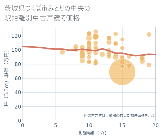 茨城県つくば市みどりの中央の徒歩距離別の中古戸建て坪単価