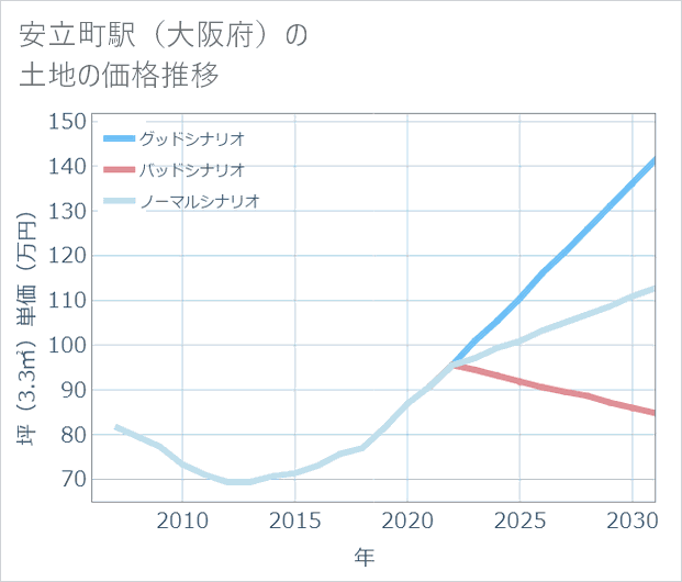 安立町駅(大阪府)の土地価格推移