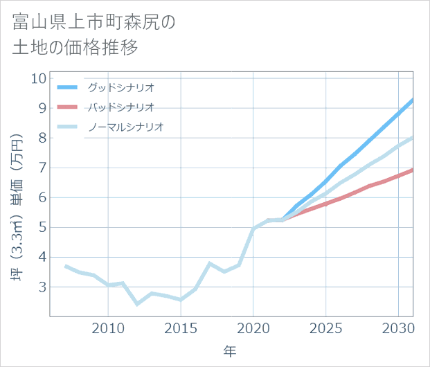 富山県上市町森尻の土地価格推移