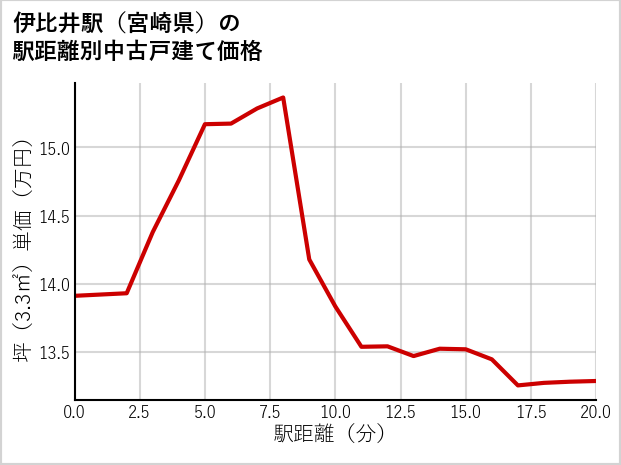 伊比井駅（宮崎県）の徒歩距離別の中古戸建て坪単価