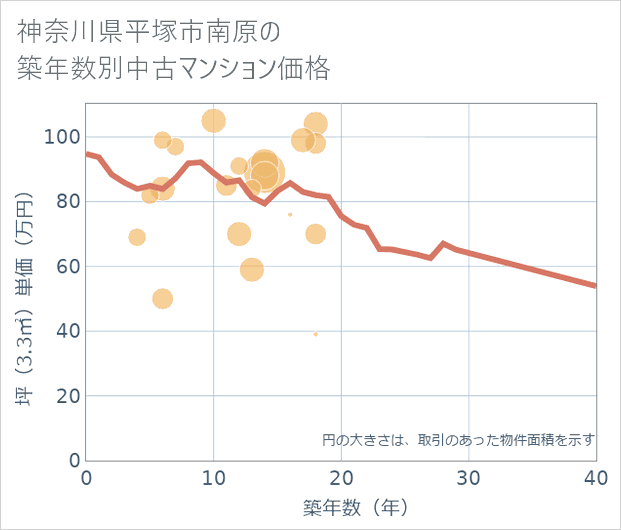 神奈川県平塚市南原の築年数別の中古マンション坪単価