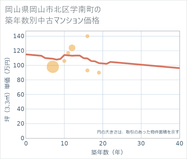 岡山県岡山市北区学南町の築年数別の中古マンション坪単価