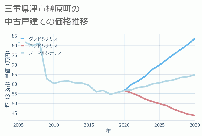 三重県津市榊原町の中古戸建て価格推移