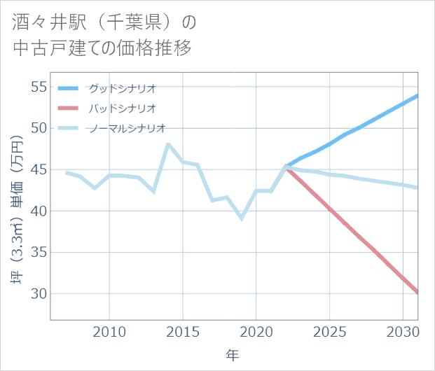 酒々井駅(千葉県)の中古戸建て価格推移