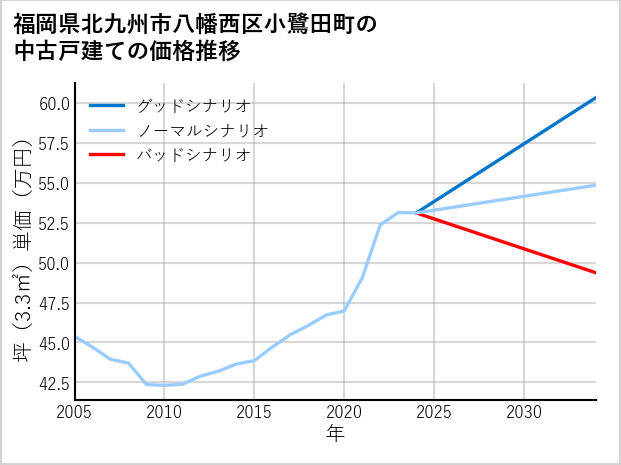 福岡県北九州市八幡西区小鷺田町の中古戸建て価格推移