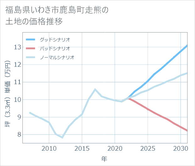福島県いわき市鹿島町走熊の土地価格推移
