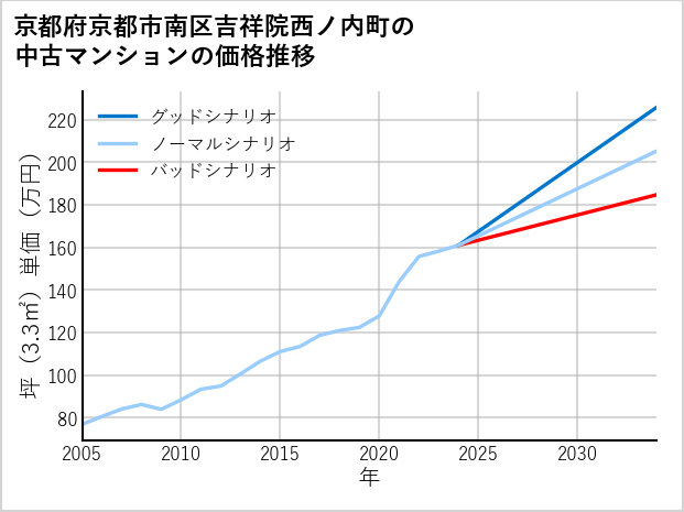 京都府京都市南区吉祥院西ノ内町の中古マンション価格推移