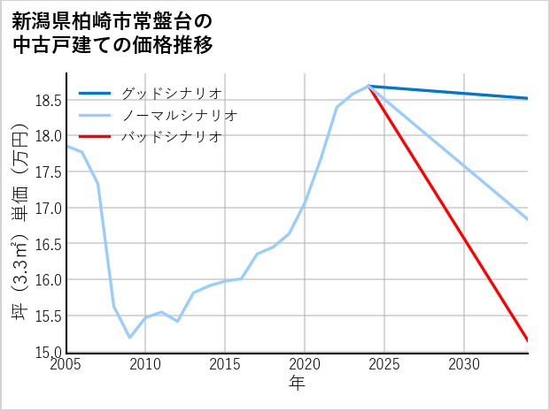 新潟県柏崎市常盤台の中古戸建て価格推移