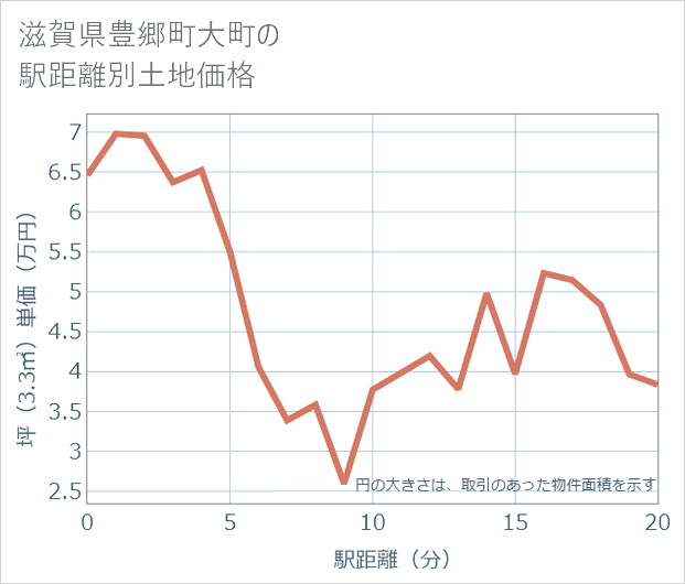 滋賀県豊郷町大町の徒歩距離別の土地坪単価