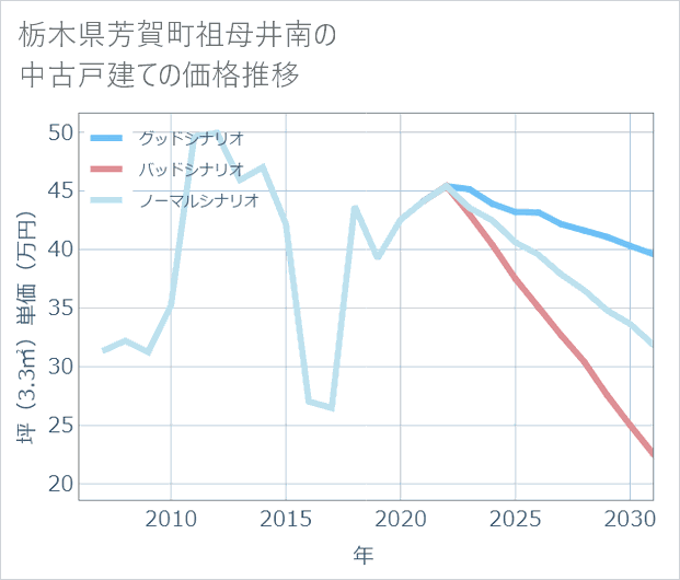 栃木県芳賀町祖母井南の中古戸建て価格推移