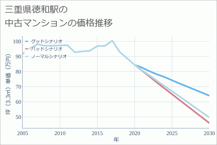 徳和駅（三重県）の中古マンション価格推移