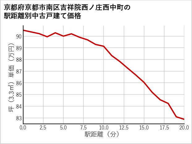 京都府京都市南区吉祥院西ノ庄西中町の徒歩距離別の中古戸建て坪単価
