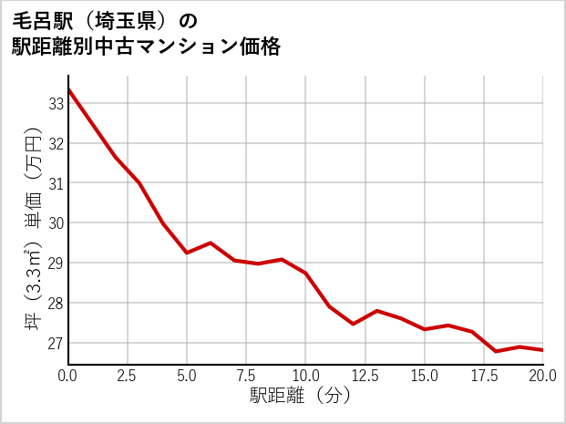 毛呂駅（埼玉県）の徒歩距離別の中古マンション坪単価