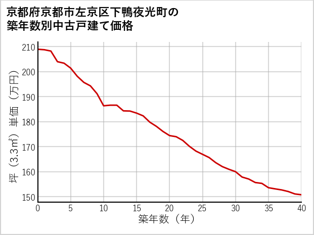 京都府京都市左京区下鴨夜光町の築年数別の中古戸建て坪単価