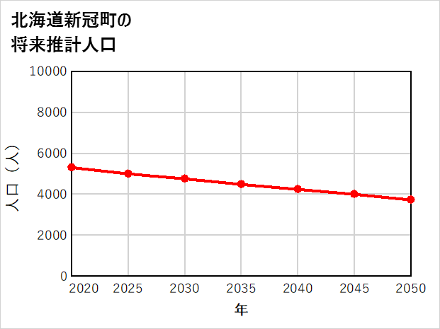 新冠町の将来推計人口