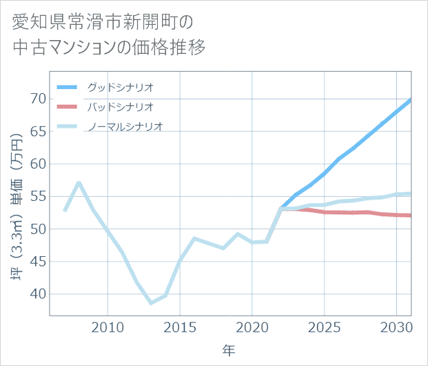 愛知県常滑市新開町の中古マンション価格推移