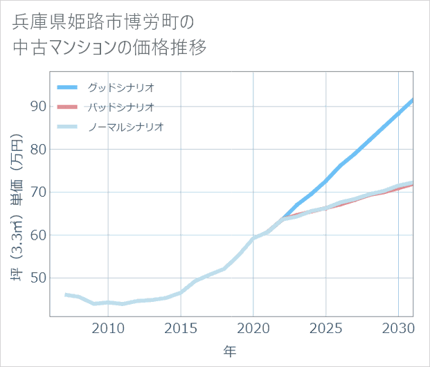 兵庫県姫路市博労町の中古マンション価格推移
