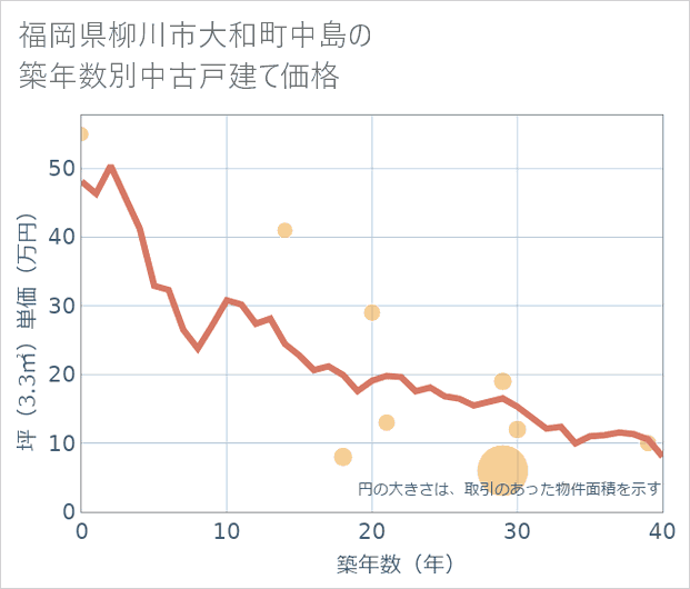 福岡県柳川市大和町中島の築年数別の中古戸建て坪単価