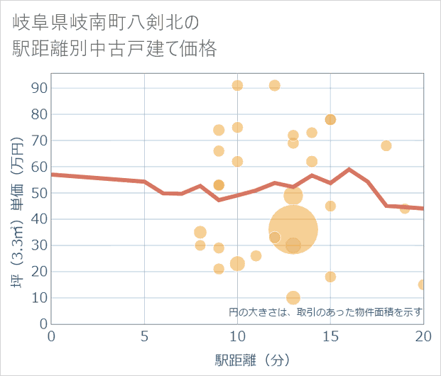岐阜県岐南町八剣北の徒歩距離別の中古戸建て坪単価