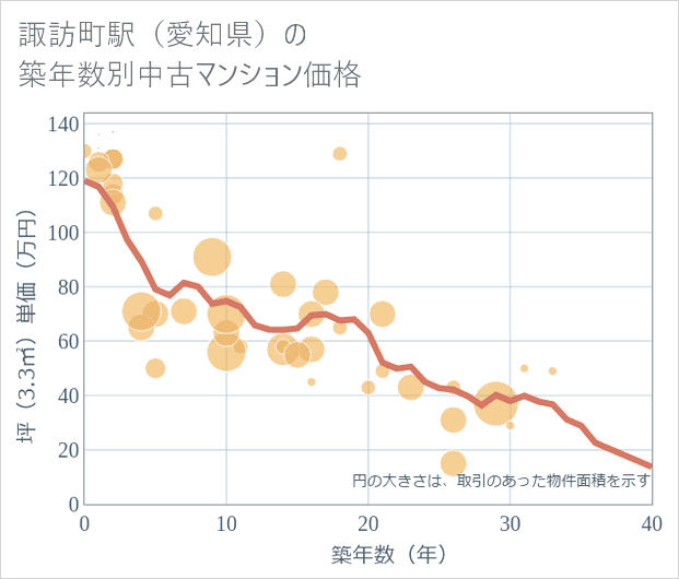 諏訪町駅(愛知県)の築年数別の中古マンション坪単価