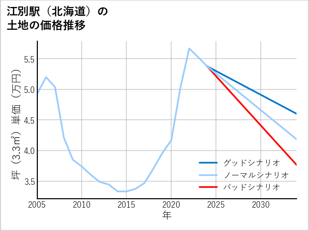 江別駅（北海道）の土地価格推移